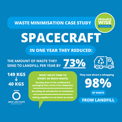 We're Diverting 98% of our Waste!